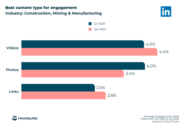 Best content type for engagement in the construction, mining, and manufacturing industry: LinkedIn; Q4 2024 & Q1 2025 data