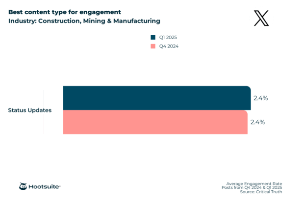 Best content type for engagement in the construction, mining, and manufacturing industry: X (Twitter); Q4 2024 & Q1 2025 data