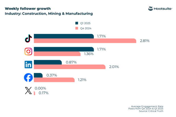 Weekly follower growth rate in the construction, mining, and manufacturing industry; Q4 2024 & Q1 2025 data