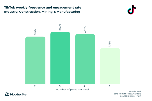 Weekly posting frequency and engagement rate in the construction, mining, and manufacturing industry: TikTok; March 2025; posts from the last 365 days data