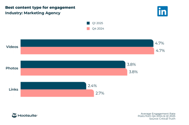 Best content type for engagement in the marketing agencies industry: LinkedIn; Q4 2024 & Q1 2025 data