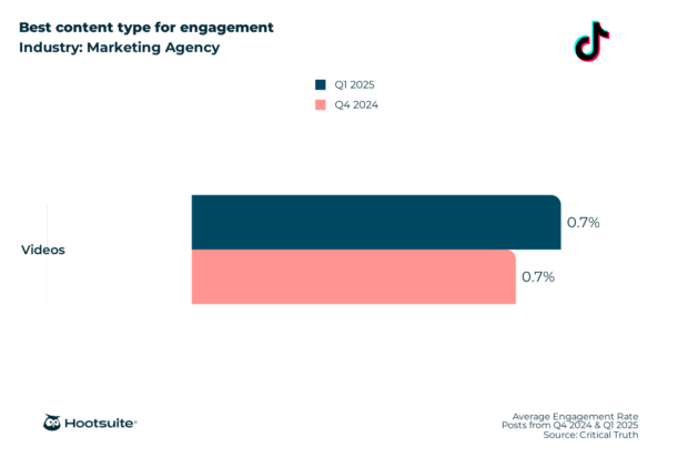 Best content type for engagement in the marketing agencies industry: TikTok; Q4 2024 & Q1 2025 data