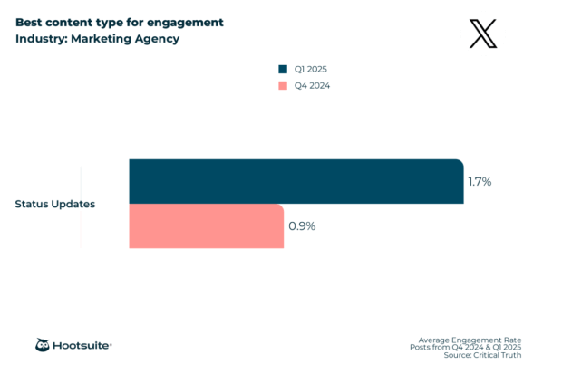 Best content type for engagement in the marketing agencies industry: X (Twitter); Q4 2024 & Q1 2025 data