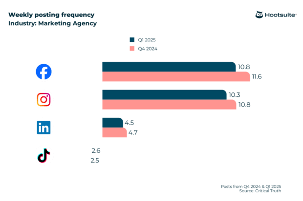 Weekly posting frequency in the marketing agencies industry; Q4 2024 & Q1 2025 data