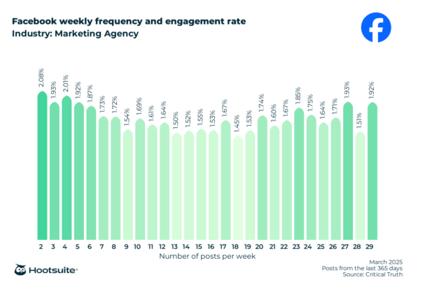 Weekly posting frequency and engagement rate in the marketing agencies industry: Facebook; March 2025; posts from the last 365 days data