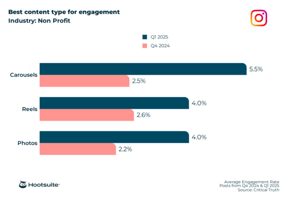 Best content type for engagement in the nonprofit industry: Instagram; Q4 2024 & Q1 2025 data