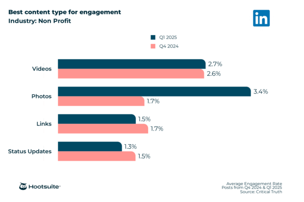 Best content type for engagement in the nonprofit industry: Linkedin; Q4 2024 & Q1 2025 data