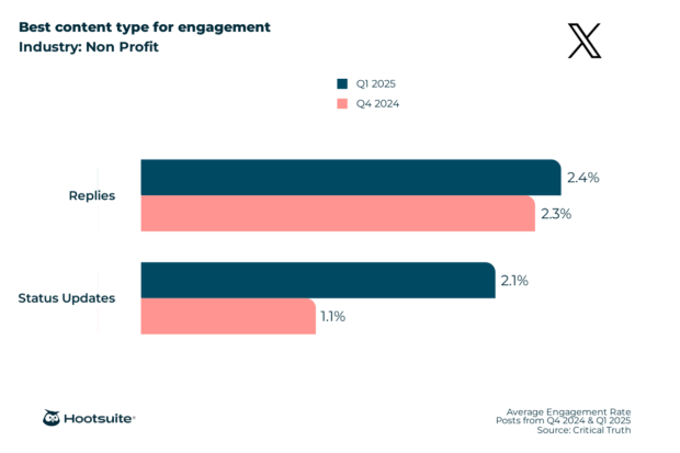 Best content type for engagement in the nonprofit industry: X (Twitter); Q4 2024 & Q1 2025 data