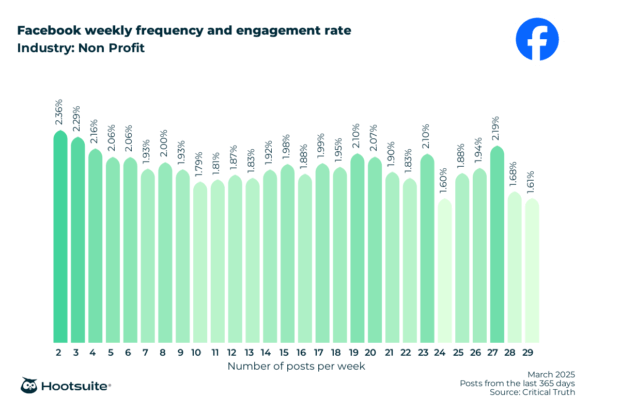 Weekly posting frequency and engagement rate in the nonprofit industry: Facebook; March 2025; posts from the last 365 days data