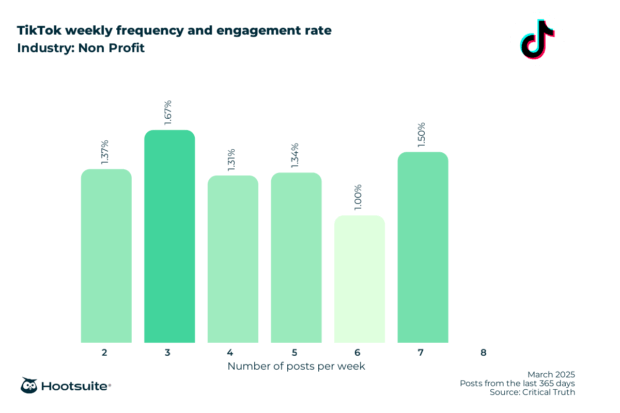 Weekly posting frequency and engagement rate in the nonprofit industry: TikTok; March 2025; posts from the last 365 days data