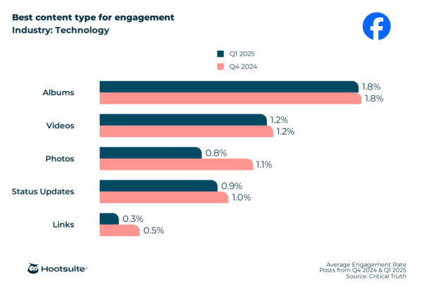 Best content type for engagement in the technology industry: Facebook; Q4 2024 & Q1 2025 data