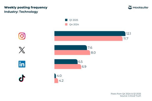 Weekly posting frequency in the technology industry; Q4 2024 & Q1 2025 data