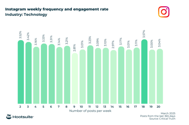 Weekly posting frequency and engagement rate in the technology industry: Instagram; March 2025; posts from the last 365 days data
