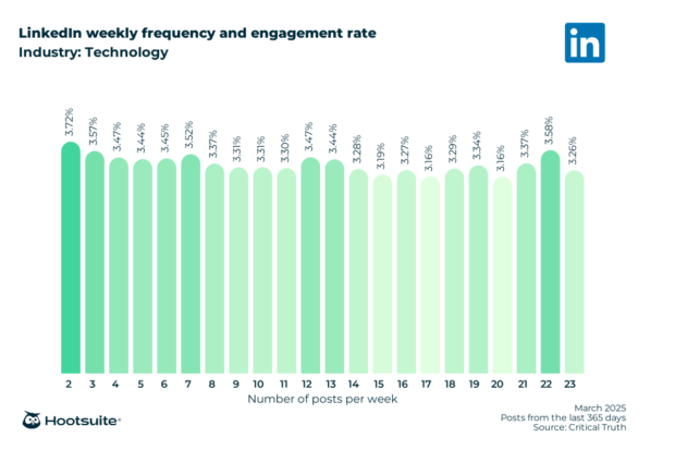 Weekly posting frequency and engagement rate in the technology industry: LinkedIn; March 2025; posts from the last 365 days data