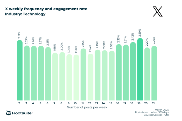 Weekly posting frequency and engagement rate in the technology industry: X (Twitter); March 2025; posts from the last 365 days data
