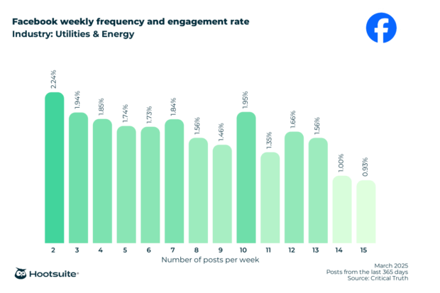 Weekly posting frequency and engagement rate in the utilities and energy industry: Facebook; March 2025; posts from the last 365 days data