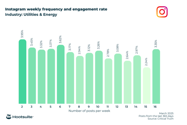 Weekly posting frequency and engagement rate in the utilities and energy industry: Instagram; March 2025; posts from the last 365 days data