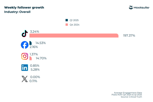 Weekly follower growth rate in overall industries; Q4 2024 & Q1 2025 data