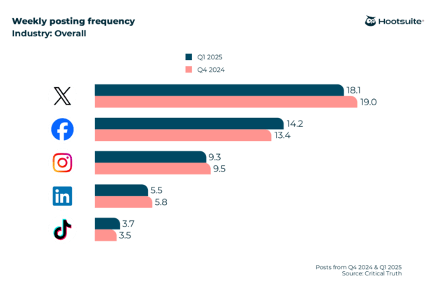 Overall weekly posting frequency; Q4 2024 & Q1 2025 data