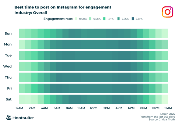 Q4 2024 & Q1 2025 data: Heatmap of the best times to post on Instagram for maximum engagement overall