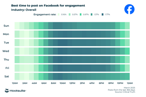 Q4 2024 & Q1 2025 data: Heatmap of the best times to post on Facebook for maximum engagement overall