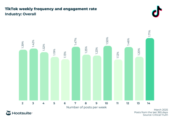 TikTok weekly posting frequency and engagement rate, all industries: Q4 2024 & Q1 2025 data