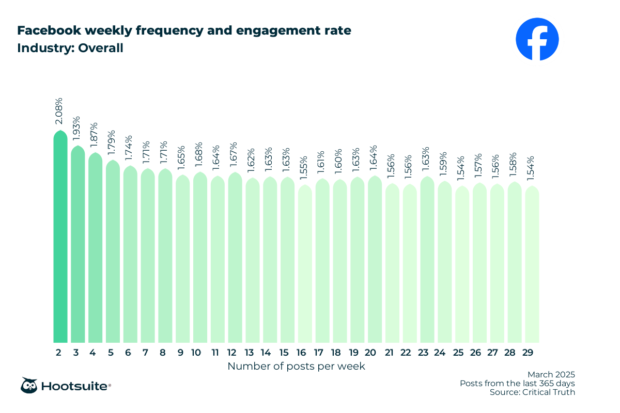 Facebook weekly posting frequency and engagement rate, all industries: Q4 2024 & Q1 2025 data