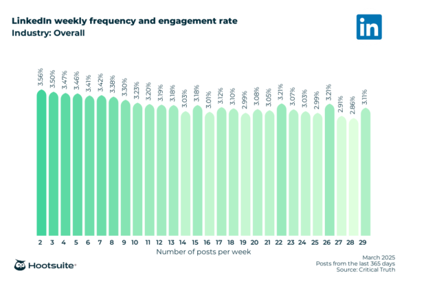 LinkedIn weekly posting frequency and engagement rate, all industries: Q4 2024 & Q1 2025 data
