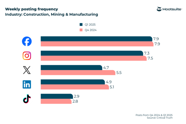 Weekly posting frequency in the construction, mining, and manufacturing industry: Facebook, Instagram, LinkedIn, Q4 2024 & Q1 2025