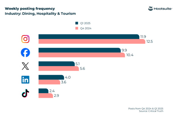 Weekly posting frequency in the dining, hospitality, and tourism industry: Facebook, Instagram, Q4 2024 & Q1 2025