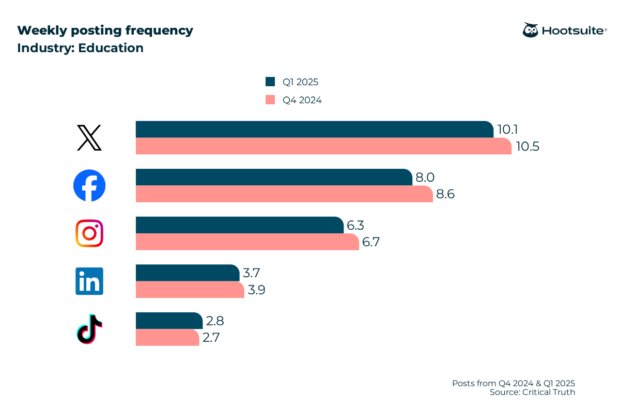 Weekly posting frequency in the education sector: Facebook, Instagram, X (Twitter), LinkedIn, Q4 2024 & Q1 2025