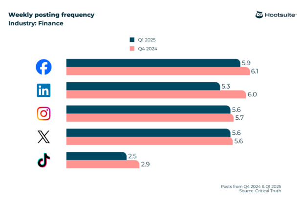 Weekly posting frequency in the financial services industry: Facebook, Instagram, X (Twitter), LinkedIn, Q4 2024 & Q1 2025