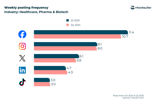 Weekly posting frequency in the healthcare, pharma, and biotech industry: Facebook, Instagram, X (Twitter), LinkedIn, TikTok, Q4 2024 & Q1 2025