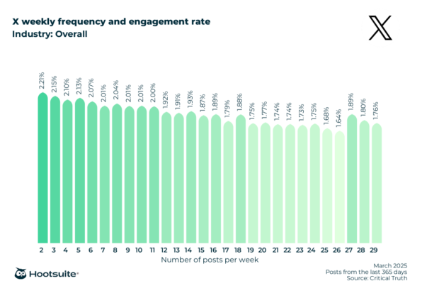 X (Twitter) weekly posting frequency and engagement rate, all industries: Q4 2024 & Q1 2025 data