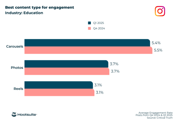 Best content type for engagement in the education industry: Instagram; Q4 2024 & Q1 2025 data
