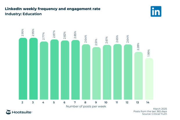 Weekly posting frequency and engagement rate in the education industry: LinkedIn; March 2025; posts from the last 365 days data