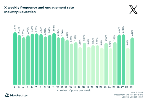 Weekly posting frequency and engagement rate in the education industry: X (Twitter); March 2025; posts from the last 365 days data