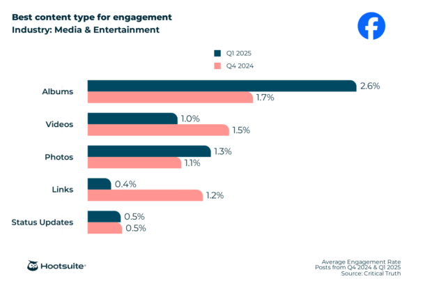 Best content type for engagement in the entertainment and media industry: Facebook; Q4 2024 & Q1 2025 data