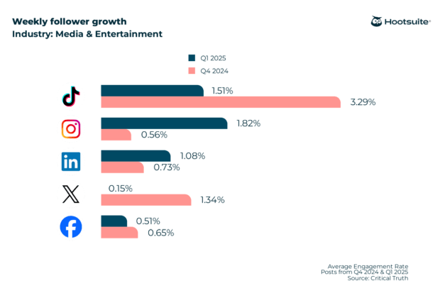 Weekly follower growth rate in the entertainment and media industry; Q4 2024 & Q1 2025 data