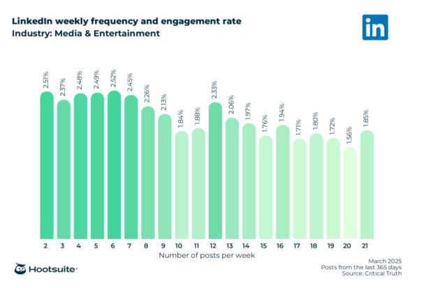 Weekly posting frequency and engagement rate in the entertainment and media industry: LinkedIn; March 2025: Posts from the last 365 days data