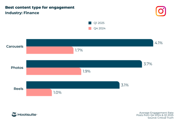 Best content type for engagement in the financial services industry: Instagram; Q4 2024 & Q1 2025 data