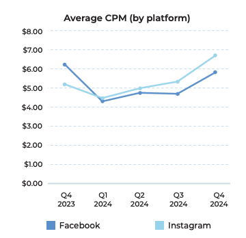 Gráfico com a média de CPM das plataformas da Meta - Instagram e Facebook - que mostra a mesma tendência dos números gerais