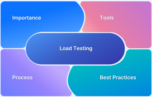 What is Load Testing Process, Tools, & Best Practices What is Load Testing Process, Tools, & Best Practices