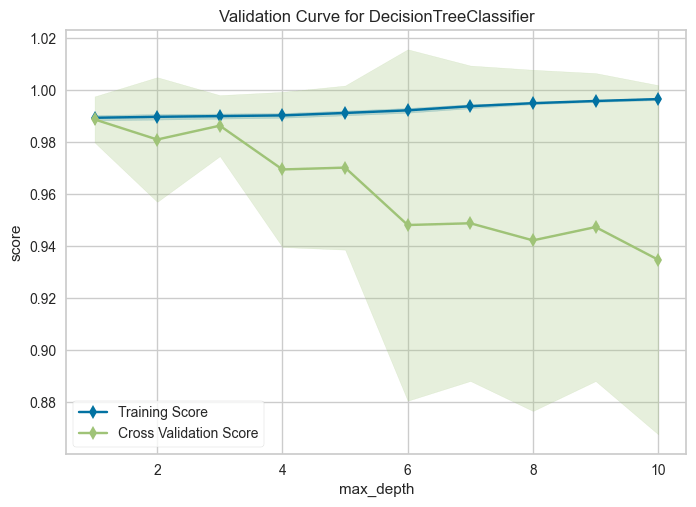 ValidationCurve