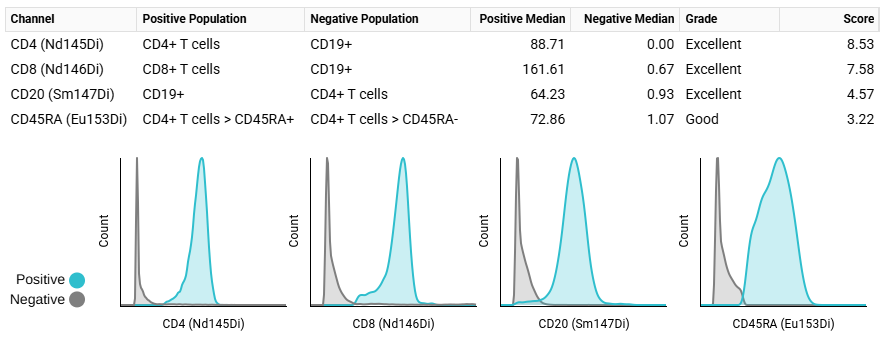 staining assessment example