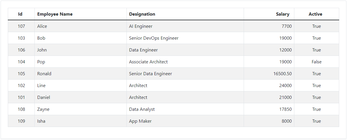 Blazor Bootstrap: Grid Component - Cell alignment