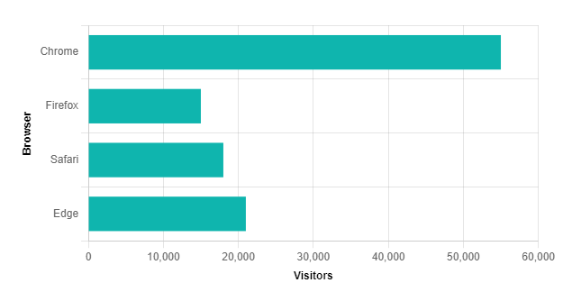 Blazor Bootstrap: Bar Chart Component - Horizontal bar chart