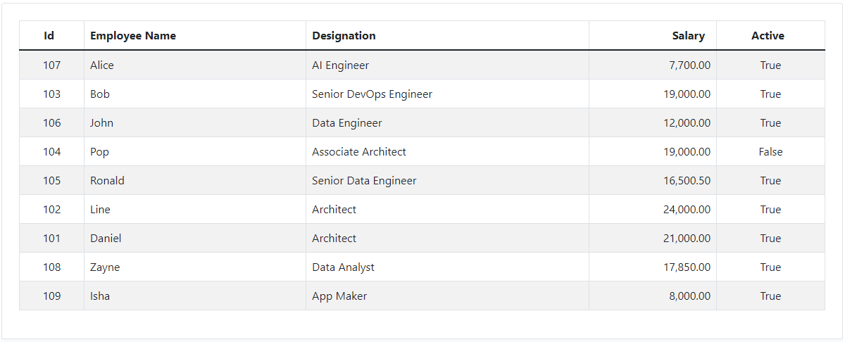 Blazor Bootstrap: Grid Component - Cell formating
