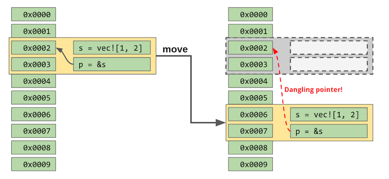 Moves invalidate pointer