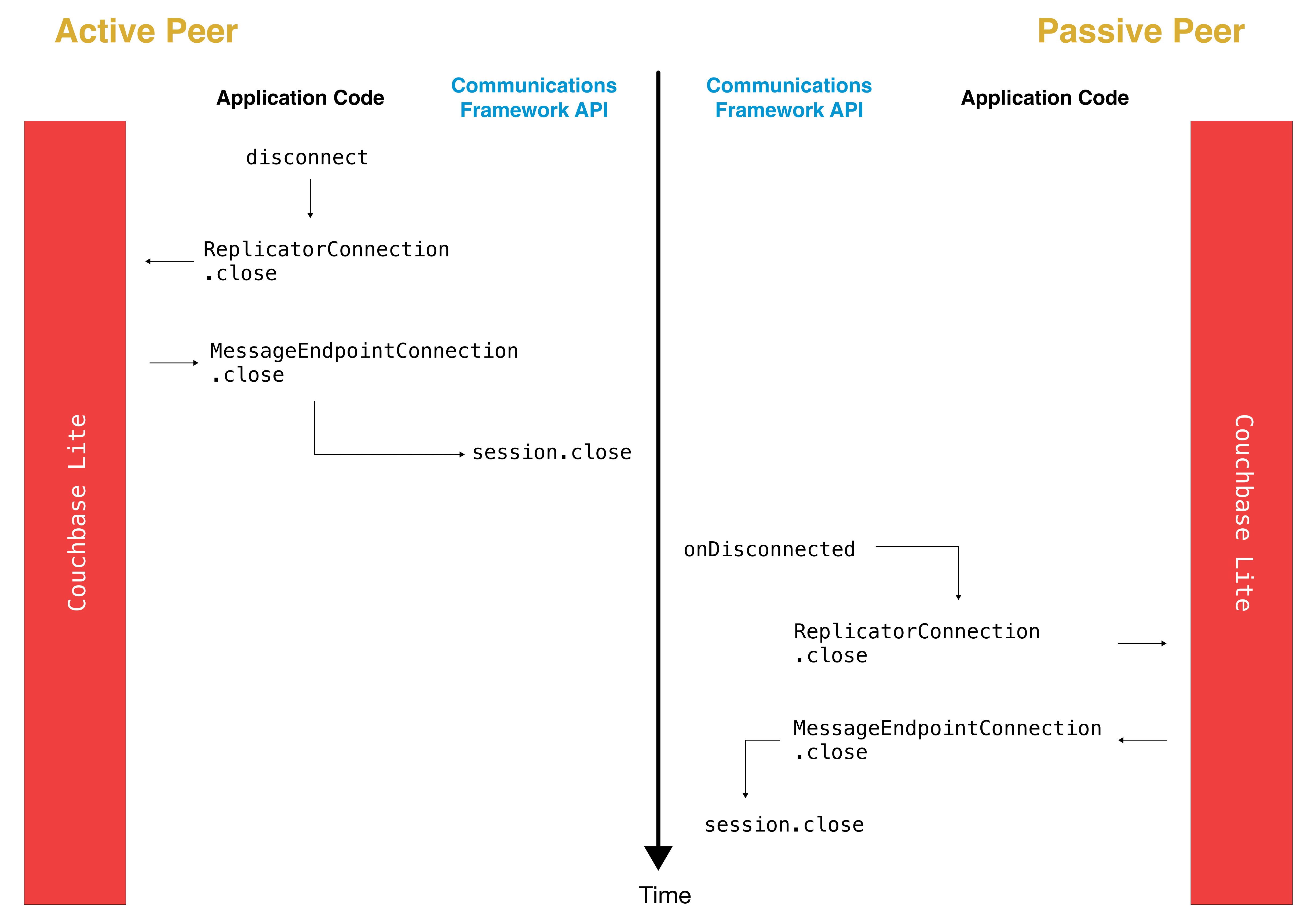Peer Disconnect Active